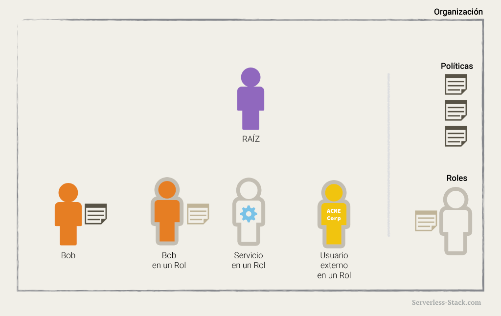 Diagrama de usuario externo de IAM con rol de IAM