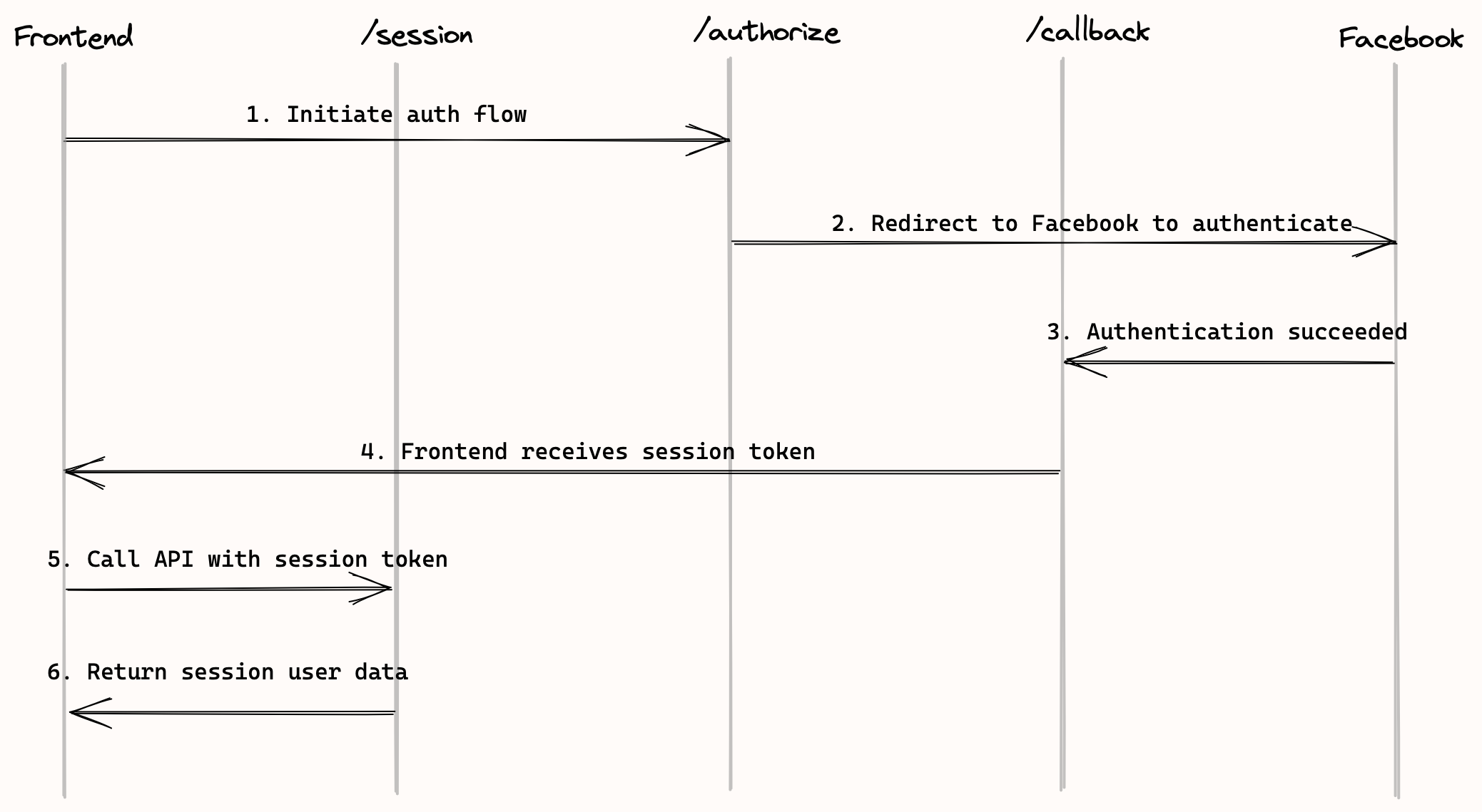 Facebook Auth Flow