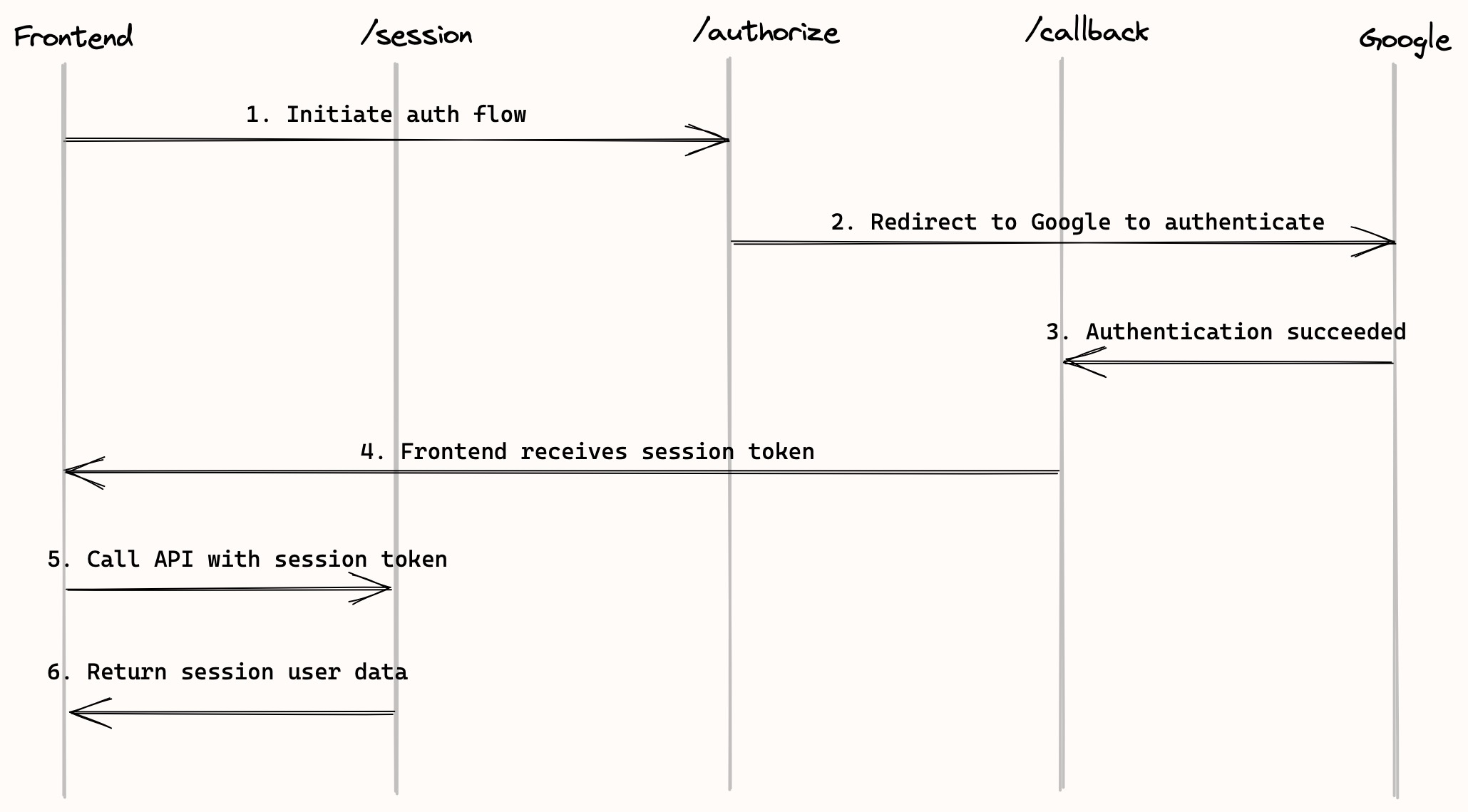 Google Auth Flow