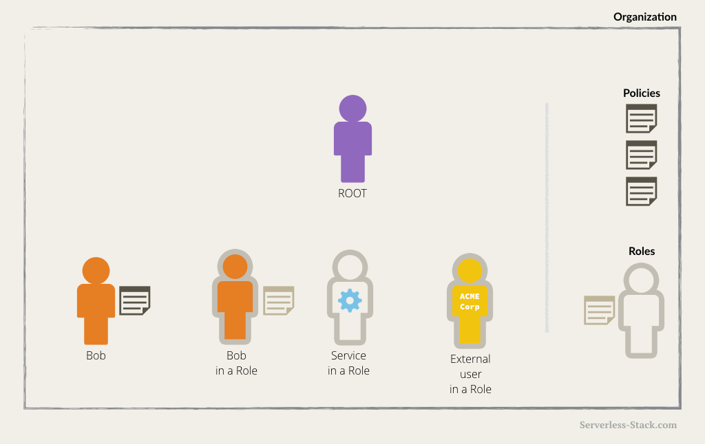 External IAM User with IAM Role diagram